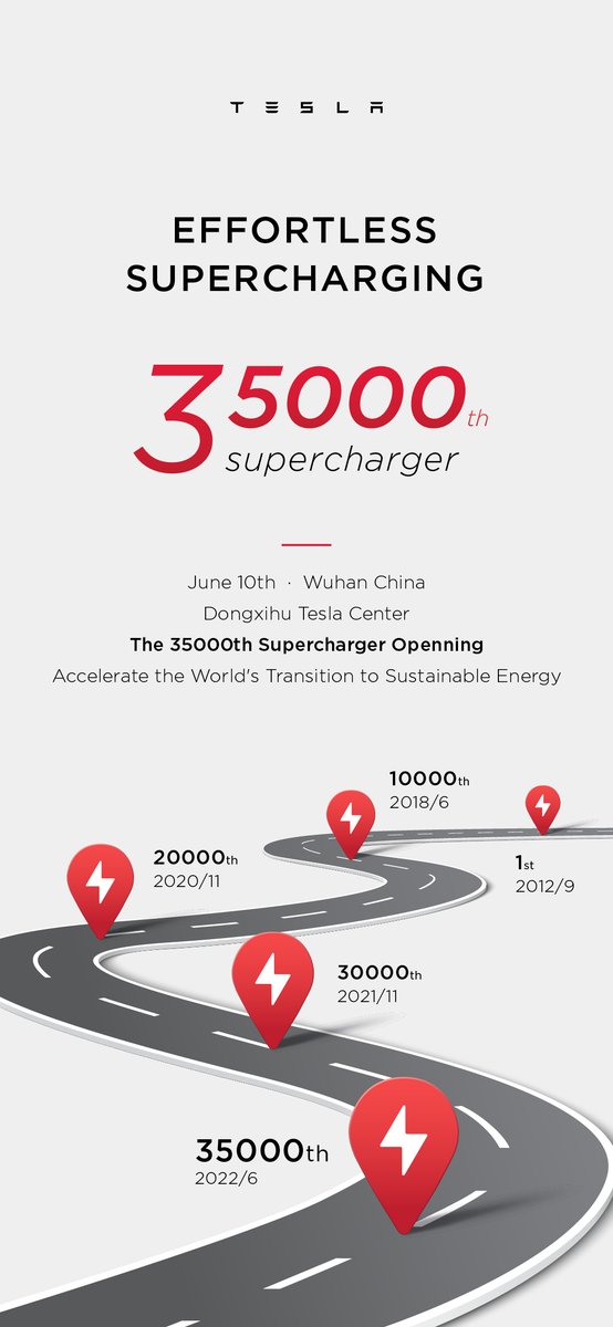 Tesla_Asia's tweet photo. We achieved a new milestone.🙌🏼
The 35,000th Supercharger landed in Wuhan, China today.📍
Tesla, owns the largest fast-charging network in the world.⚡ https://t.co/yayJsUOgZp