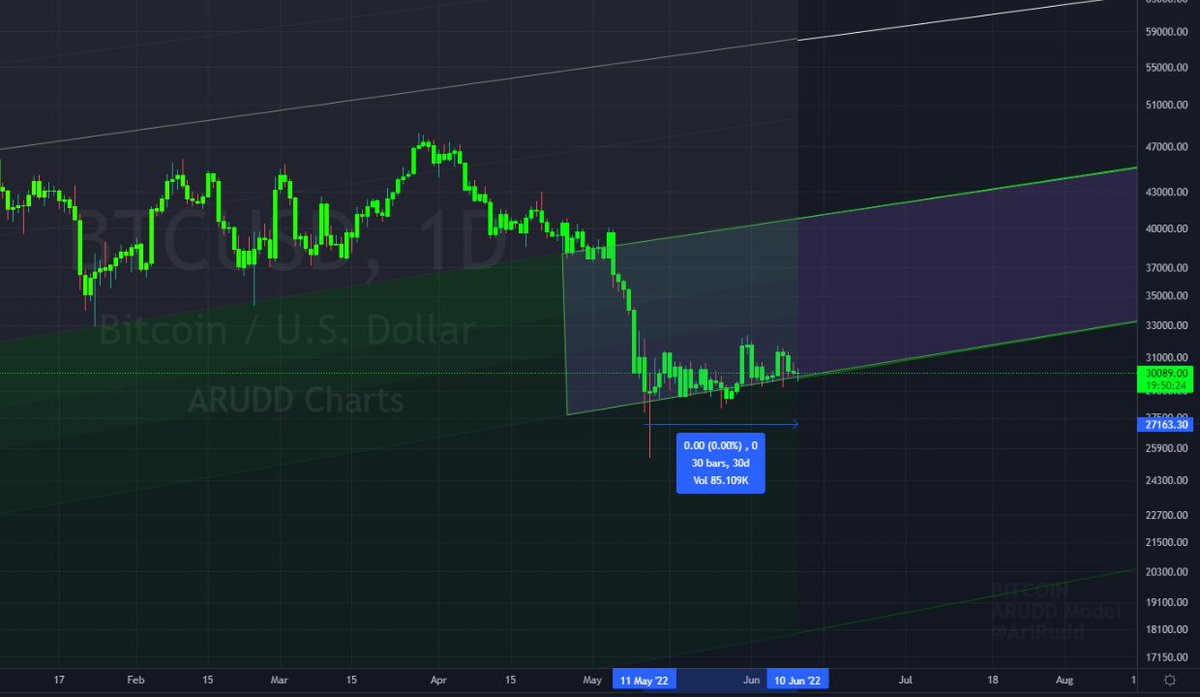 AriRudd's tweet photo. Today is exactly 30 days that #Bitcoin is consolidating along the bottom of #ARUDD model accumulation zone.

Interestingly, this exact support line was indicated almost a year ago when bitcoin was at it's all time high!

Each day is a generational opportunity! https://t.co/WuUGTYvuAU