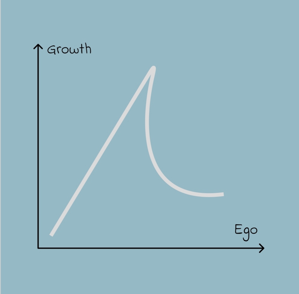 Aadi3010's tweet image. Graph of Growth vs Ego
#VisualThoughts #visualcontenting #visualdes9