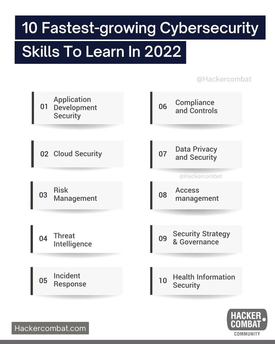 ErSurajShukla's tweet photo. 10 Fastest-growing Cyber Security Skill to Learn in 2022 :- 
1) - App Development Security
2) - Threats Intelligence
3) - Cloud Security
4) - Data Security
5) -Risk Mgmt.etc👇

#infosec #infosecurity #CyberSecurity #hacking #Linux #cloudsecurity #DataSecurity Credit- Hackercombat https://t.co/fC1eJnKZ5L