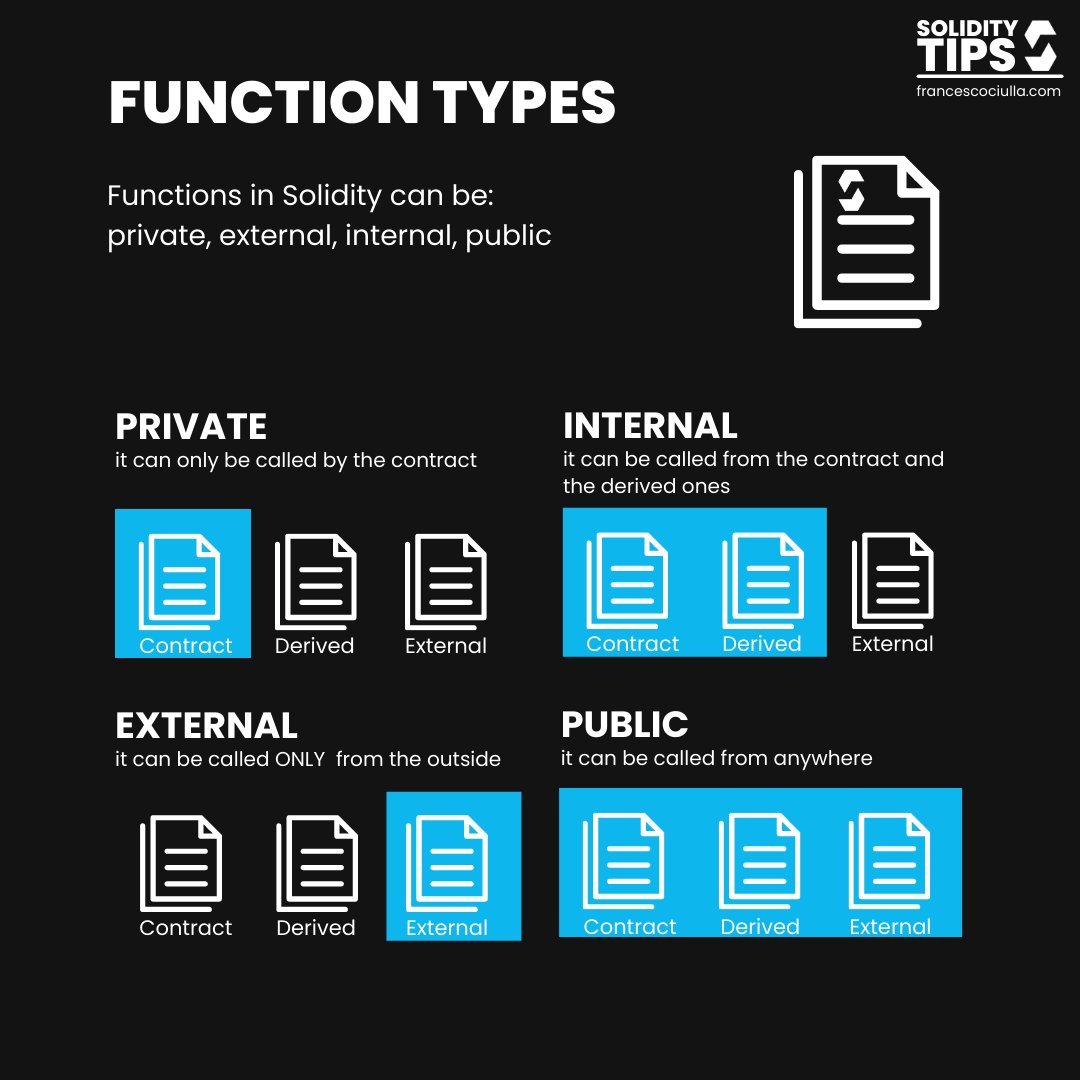 Function Types

The type of function, which is declared after the params, defines who can access it:...