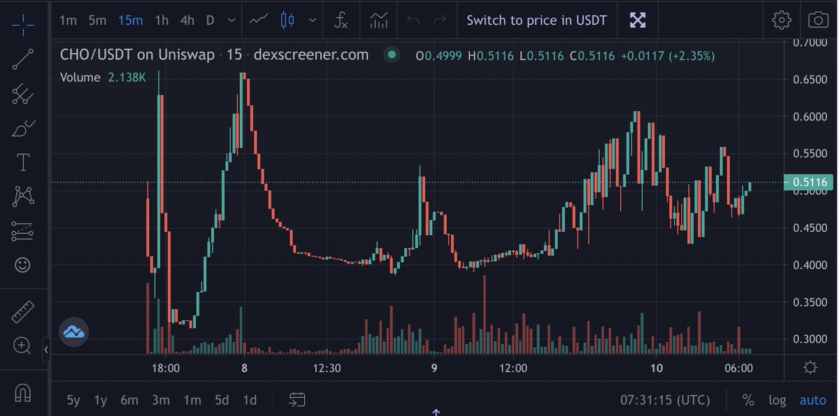 Have you seen that beautiful chart of $CHO? Lot of trading opportunities there! It’s currently at $0.51 📈

Keep in mind that we have a trading competition and grand airdrop on exchanges. 

Could we make $1? 🤓
#CHOmetafi #listing #listings