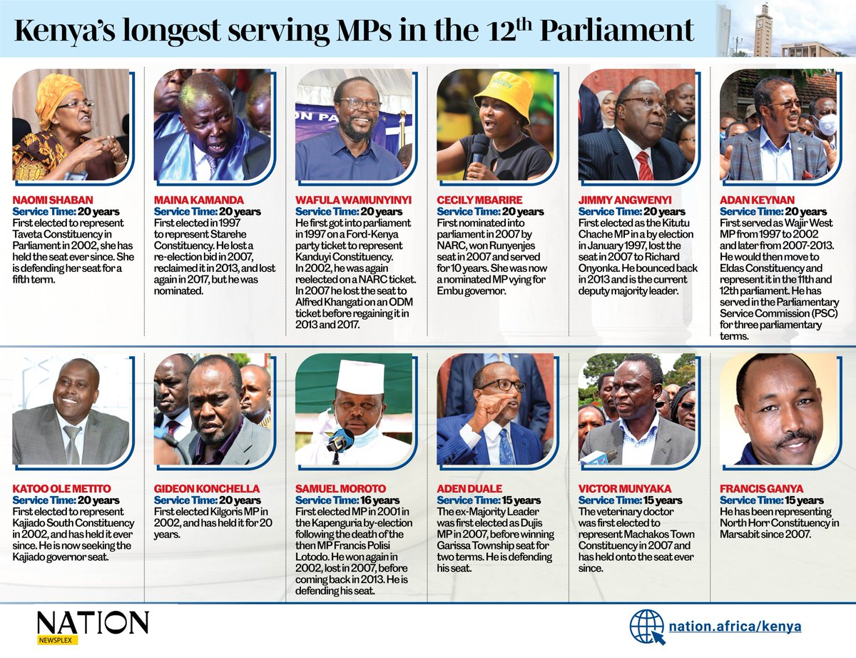 Longest serving MPs in the 12th Parliament. #NationNewsplex
