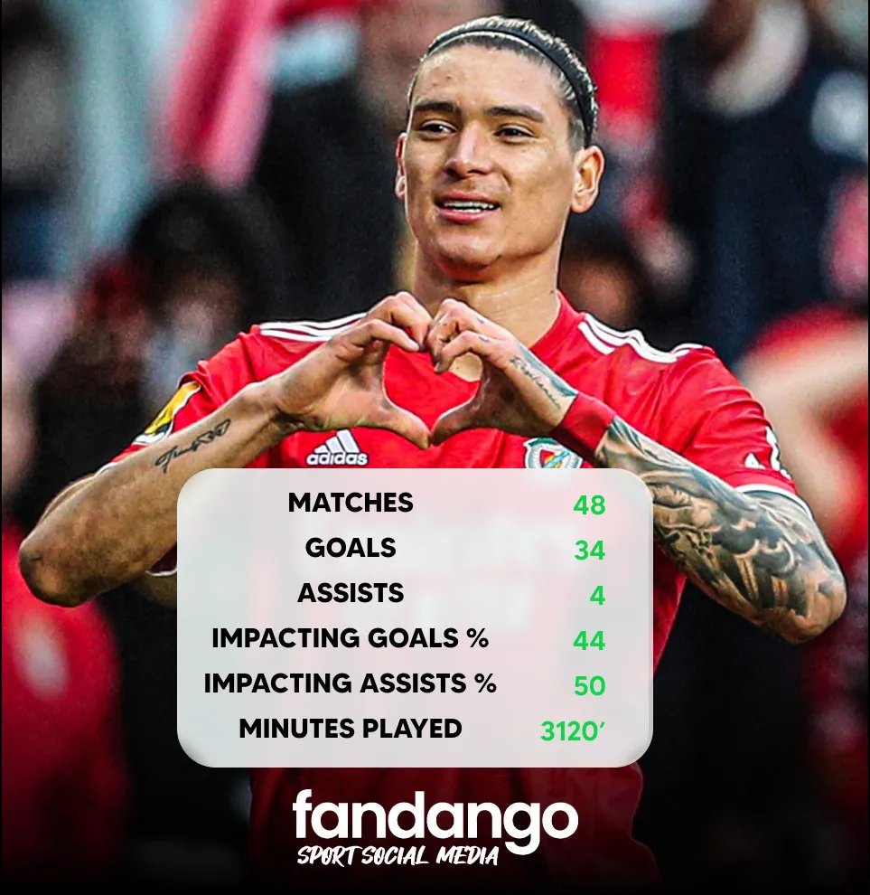 Fandangoapp's tweet photo. ๐ Darwin Nรบรฑez stats in 2021/22 Season across all the Game Formats he played out.
Incredible ๐
Download Fandango for more Player Stats!
.
#fandango #fandangoapp #fandangoofficial #darwin #nuรฑez #nunez #nรบรฑez #darwinnuรฑez #darwinnunez #darwinnunez #benfica #liverpoolfc https://t.co/pVjZgjE411