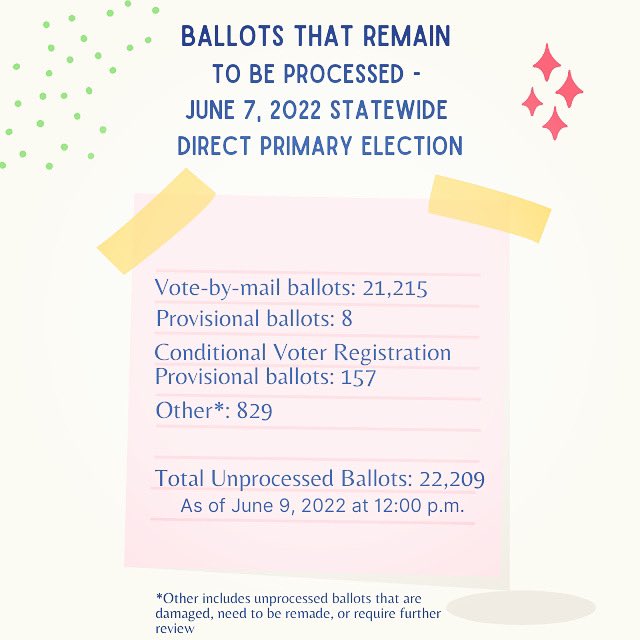 Election Update: Next unofficial results update will be posted on Monday, June 13, 2022, by 5:00 p.m.
