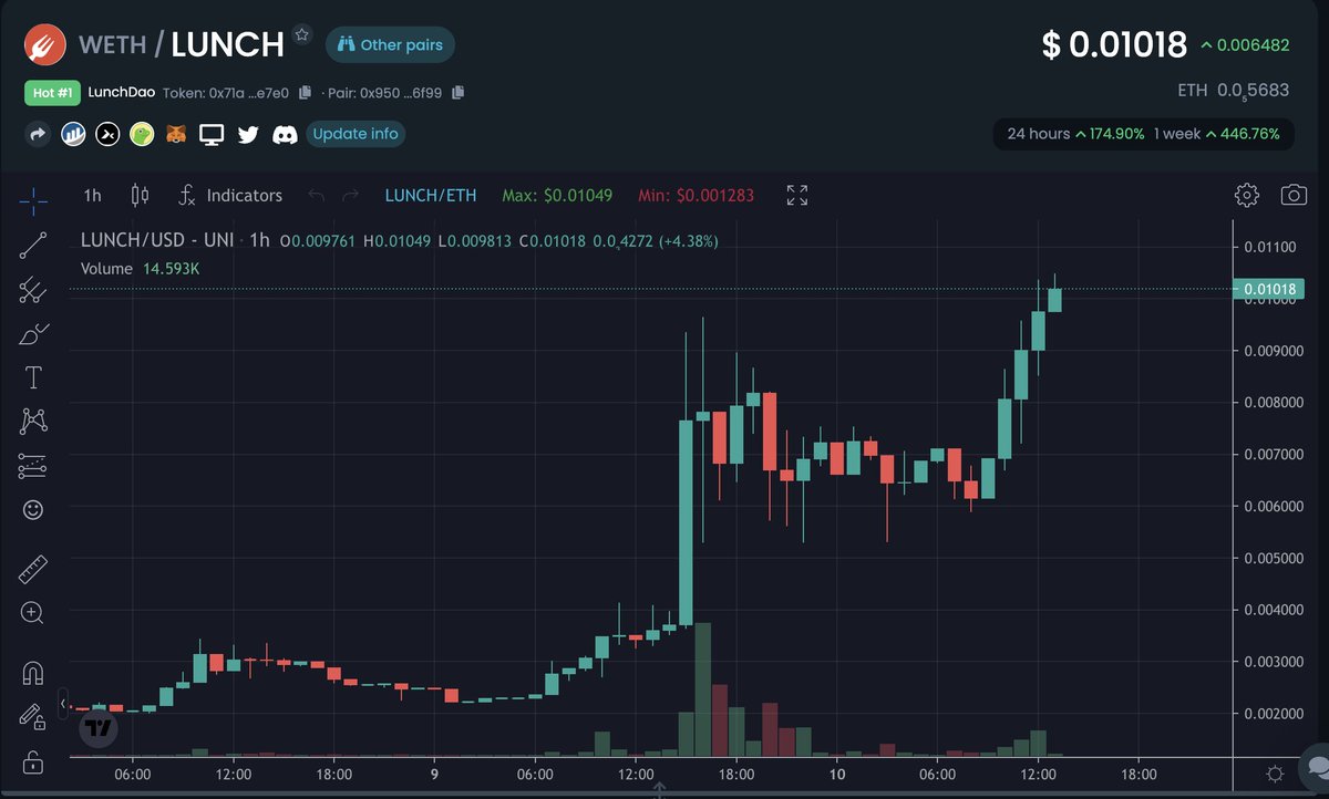 $LUNCH！ $LUNCH ！$LUNCH ！🚀🚀🚀  Price  $ 0.01 ➡️️ $ 100XXXX ??  #DAO