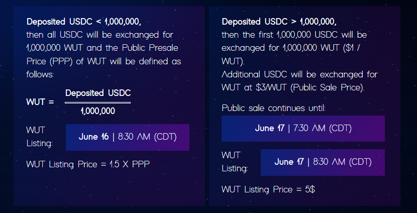 WowmaxExchange's tweet photo. Public pre-sale (2 day auction) for $WUT token:

Starts June 14th | 8:30 AM CDT (UTC - 5)
$WUT sale smart contract allows both deposit and withdrawal of USDC (ERC-20).

Starts June 15th | 8:30 AM CDT (UTC - 5)
$WUT sale smart contract allows only withdrawals of USDC

#WOWmax https://t.co/6F5pYJa19G