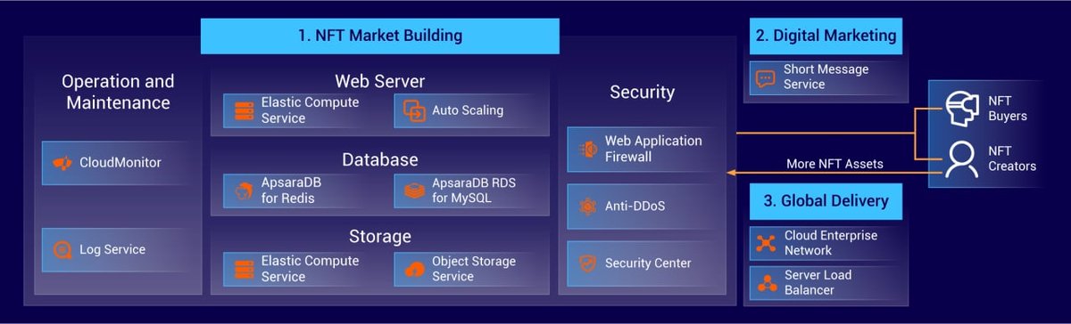 giants_nft1's tweet photo. ⚡️ Alibaba Cloud, крупнейший поставщик обла��ных услуг в Китае, объявил о запуске решений NFT, заявив, что облачные решения Alibaba для веб-хостинга, цифрового маркетинга и доставки контента могут помочь другим создать свои рынки NFT.

#nft #nftart #nftartist #nfts #nftcollector https://t.co/OuUyWR89r6