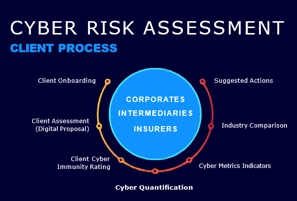 Risk Quantification - Unique algorithm developed for Modelling cyber threats..