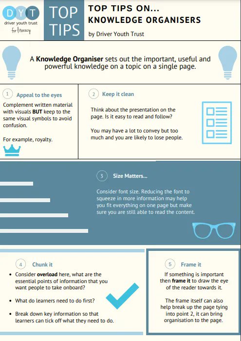 Knowledge organisers are a great tool for supporting revision and helping learners to 'file' and contextualise new knowledge: bit.ly/39dfKNF