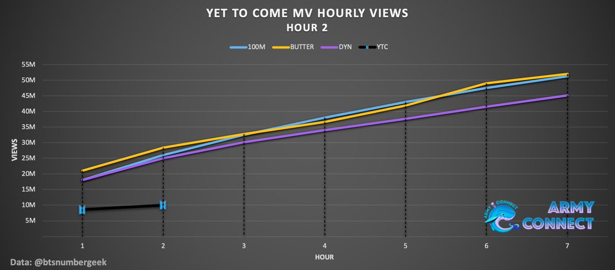 Army_Connect's tweet image. #YetToCome MV Day 1 Views:

[Til 06/10 - HOUR 2]

Current Views: ~10M

We have a bit of a rough start with views already freezing this early on but ARMY never back down from a challenge 💪!

Remember this is a marathon not a short sprint. KEEP STREAMING HARD using all devices 🔥!