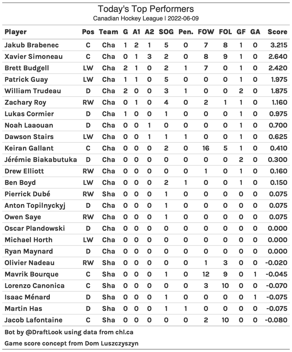 CHL Top Performers on 2022-06-09