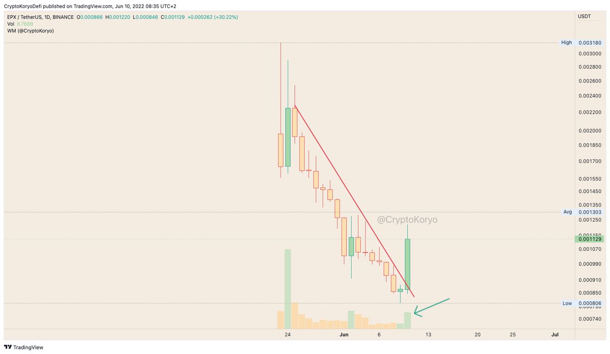 $EPX
Great way of starting the day. 
31% in 3 hours for our Platinum members!

Break of the downtrend! After a pullback, this should go higher!
#EPX #binance #cryptosignals
