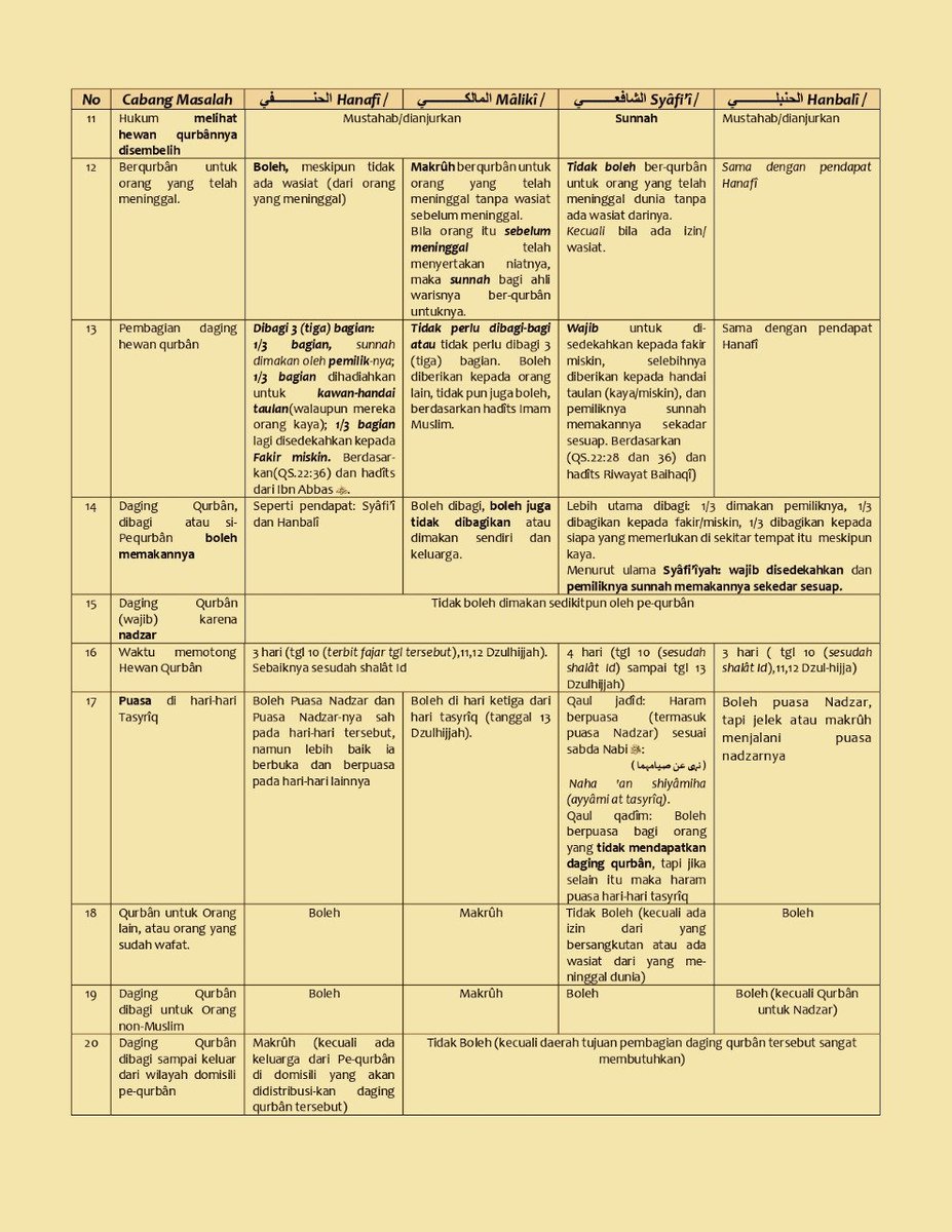 Fikih Ringkas Qurban

Terlampir penjelasan padat &amp; ringkas dari Yai <a href="/Gus_Arifin/">Gus Arifin</a> ttg fikih Qurban. Ini penting diketahui, krn sebentar lagi Idul Adha. 

Berqurban, hanya Rp. 3 juta/ekor kambing: ini sih murah &amp; kecil sekali dibanding nikmat yg Allah berikan. Yuk, bisa! 🥰😍🌹🤲🙏
