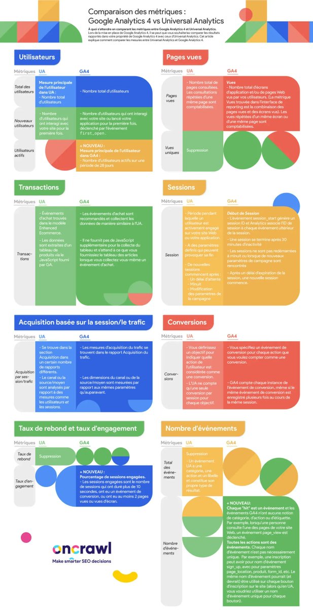 AnneEstenne's tweet photo. Google Analytics 4 vs. Universal Analytics : Comparaison des métriques via @OnCrawl_FR 

#webanalytics #marketingtips #marketingdigital 
https://t.co/SwWVNdFQRo https://t.co/NVkbRiEbK9
