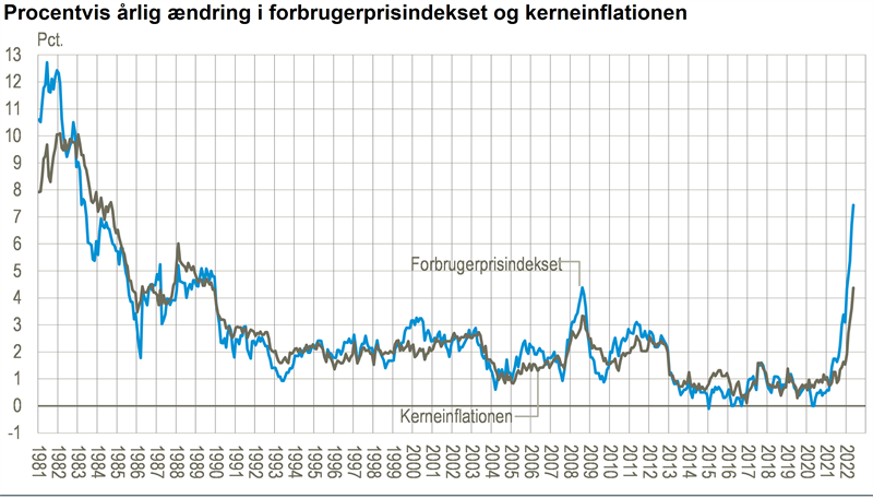 MartinKyed's tweet photo. Inflation på 7,4 pct. Kerneinflation på 4,4 pct. 
Uansvarligt at ECB ikke reagerer prompte med stramninger og klare signaler. Burde være sket ved årsskiftet. Har risikoen for en ny sydeuropæisk gældskrise overmandet institutionen? #dkøko https://t.co/l3jxahGko2