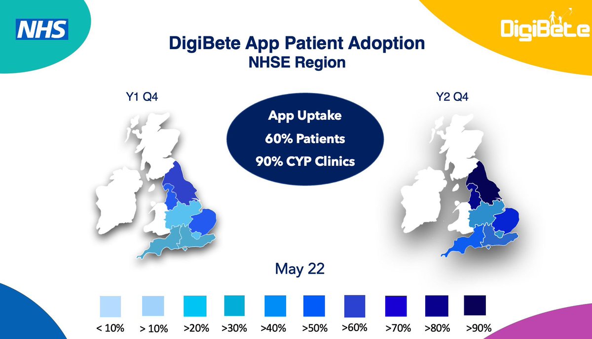A wonderful success story in #Digital #Education in #T1Diabetes for children &amp; young people 

Thank you to <a href="/DigiBeteUK/">DigiBete</a> from <a href="/NHSEngland/">NHS England</a> 

93% clinics signed up 
60% patient uptake 

NorthEast &amp; NorthWest: Wow
Midlands &amp; London:
More to do 

We made a promise 
We are keeping it x