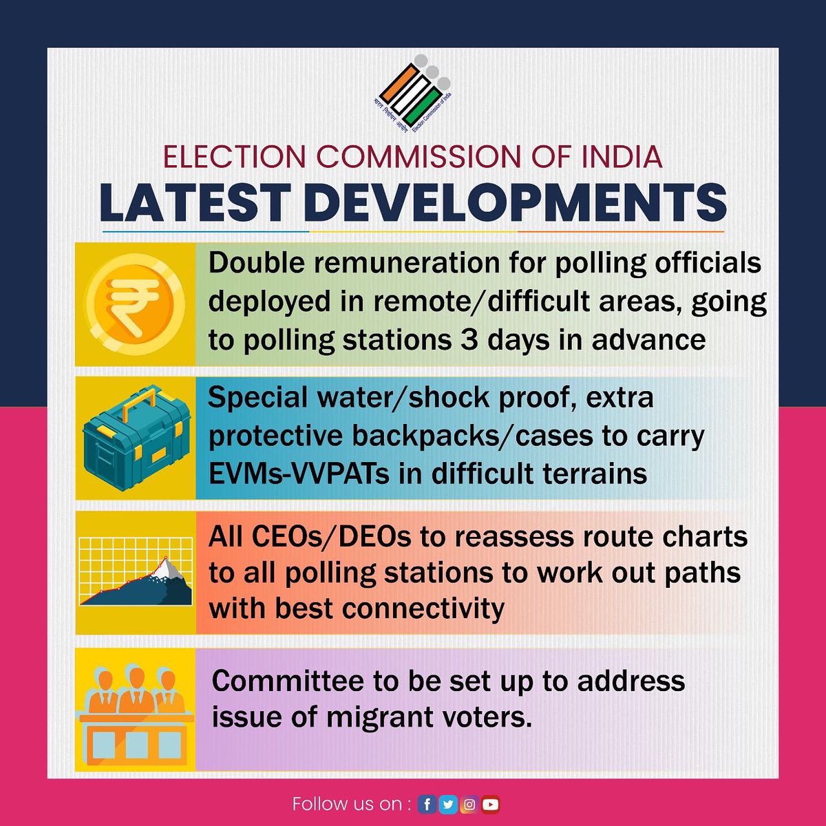 From double remuneration for polling personnel deployed in tough terrains to exploring the possibility of remote voting, find out the latest developments undertaken by ECI here👇

For more info 👉 tinyurl.com/4hprrcd6

#CEOGujarat #Gujarat #ECI #ElectionCommissionOfIndia