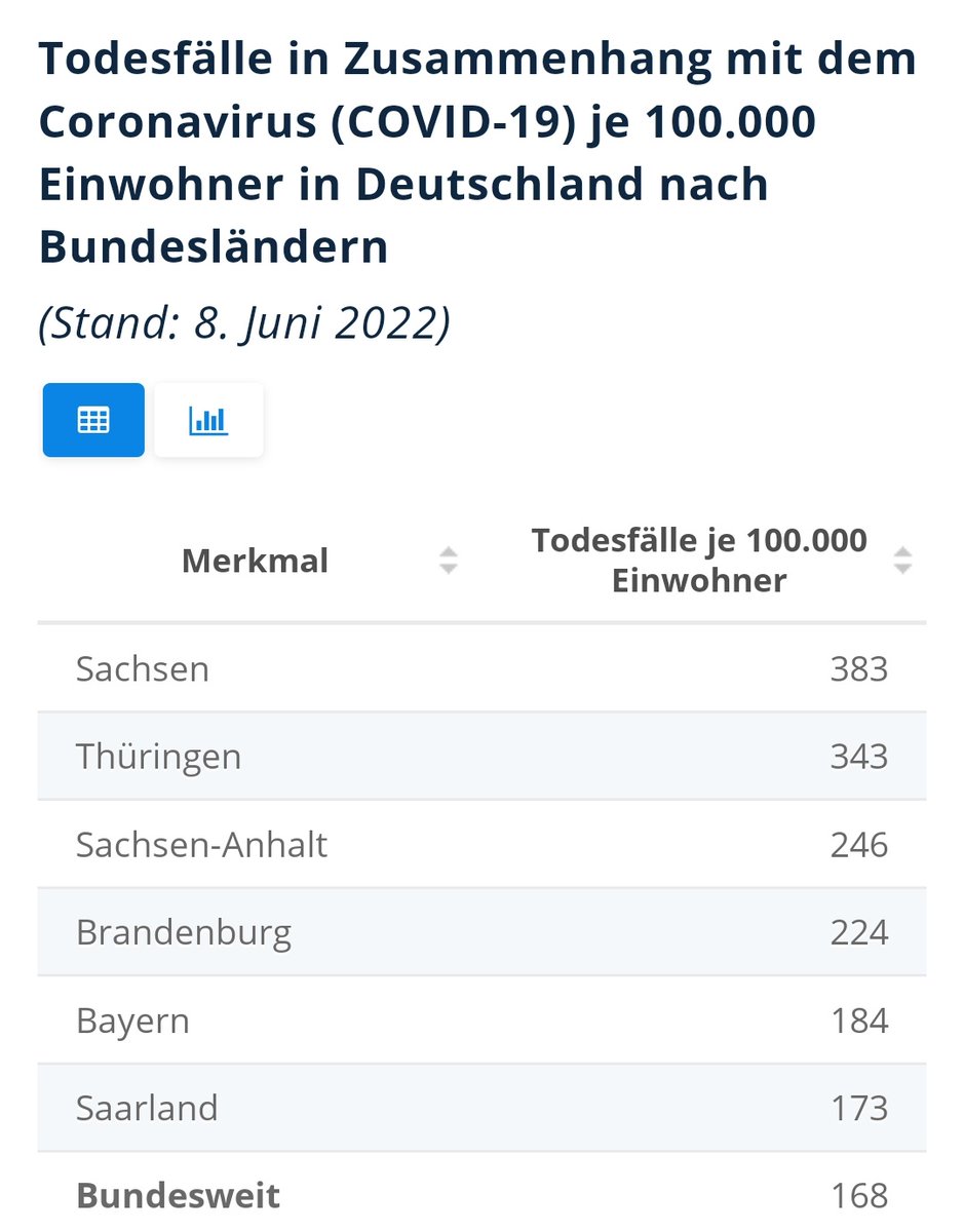 heikerichta's tweet photo. @denkeeherselber @sysmenmar Nochmal zum Verständnis: wenn nicht getestet wird, haste auch keine Infektionen- weiss mittlerweile jeder 🙈.
Musst dir die #Corona #Todesrate angucken:
Höchste Todesrate #Sachsen.
Niedrigste Todesrate #Schleswig-Holstein. https://t.co/Gxdvkh0vDX