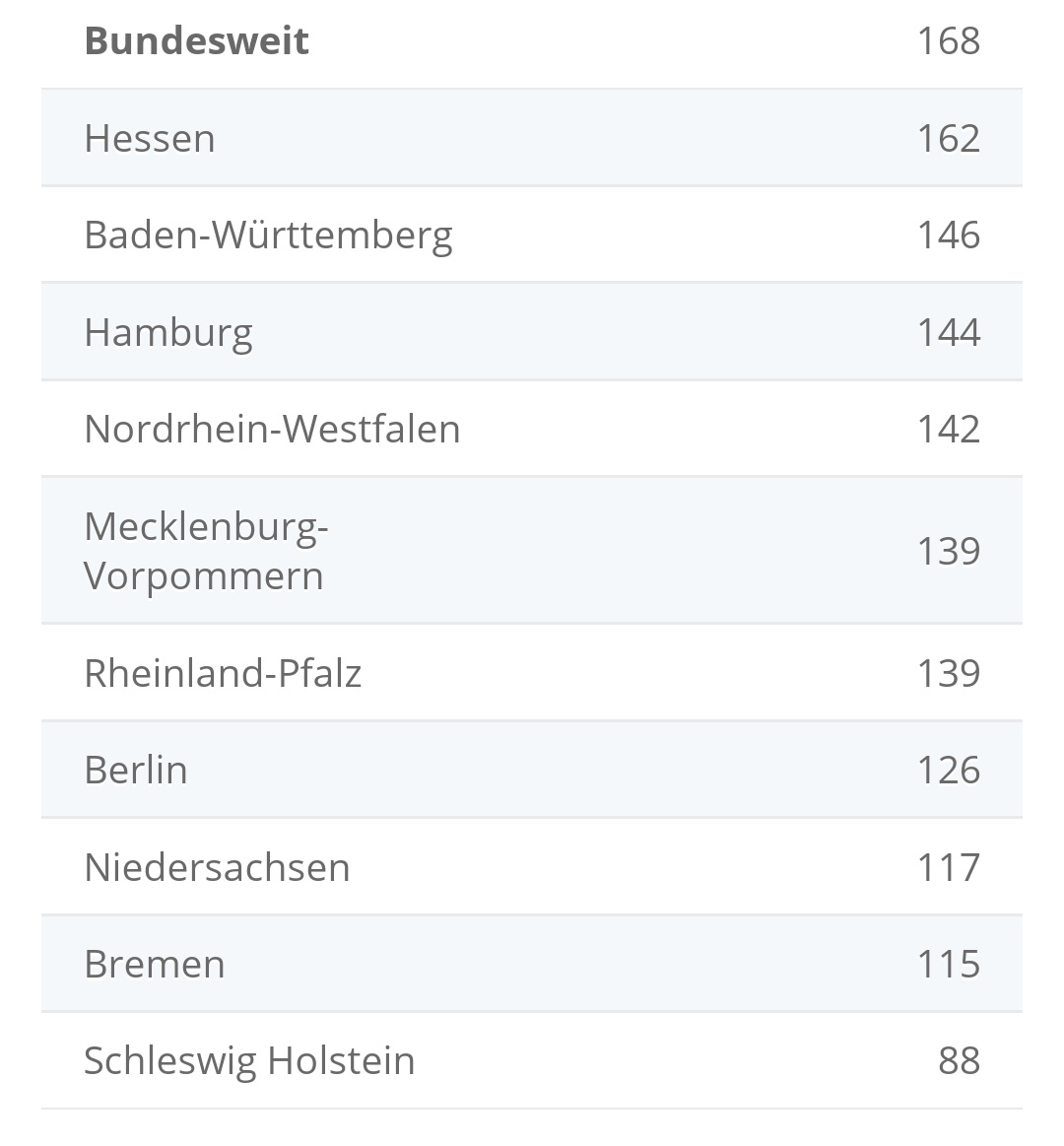 heikerichta's tweet photo. @denkeeherselber @sysmenmar Nochmal zum Verständnis: wenn nicht getestet wird, haste auch keine Infektionen- weiss mittlerweile jeder 🙈.
Musst dir die #Corona #Todesrate angucken:
Höchste Todesrate #Sachsen.
Niedrigste Todesrate #Schleswig-Holstein. https://t.co/Gxdvkh0vDX