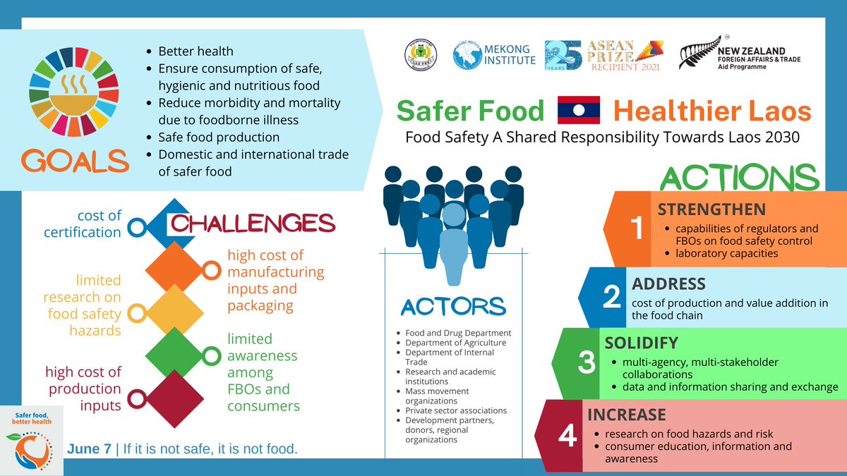 MekongInstitute's tweet photo. On World Food Safety, MI and key stakeholders gathered together to build a stronger collaboration in improving food safety for public and economic health in Lao PDR.
#MekongInstitute #MekongInstitute25Years #MIat25 #WorldFoodDay #NZAP #PROSAFE https://t.co/hHaf18DFi8