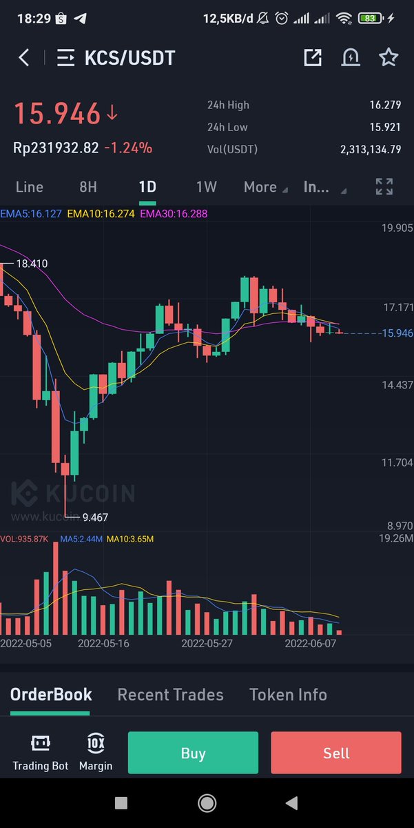 oneonix01's tweet photo. @kucoincom This chart is koin KCS. 
@kucoincom 
@Ambia70547223 
@Jackpot59108915 
@Jackpot59108915 https://t.co/Y4Uczd96xI