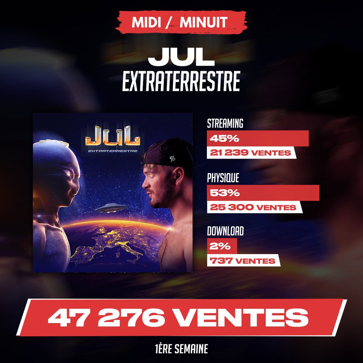 🚨 Jul vend 47 276 exemplaires en première semaine avec son 25ème album « Extraterrestre » ! 

🏆 1er du TOP Albums cette semaine