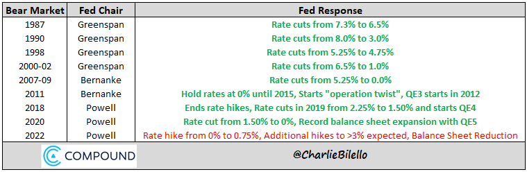 charliebilello's tweet photo. The Fed's immediate response to the last 8 bear markets was easy money (rate cuts, QE).

This time they are tightening, expected to continue hiking rates to >3% &amp; reduce the size of their balance sheet.

I discuss this big shift here on the week in charts: https://t.co/BZHf2w4UVp https://t.co/3ukuOqY41J