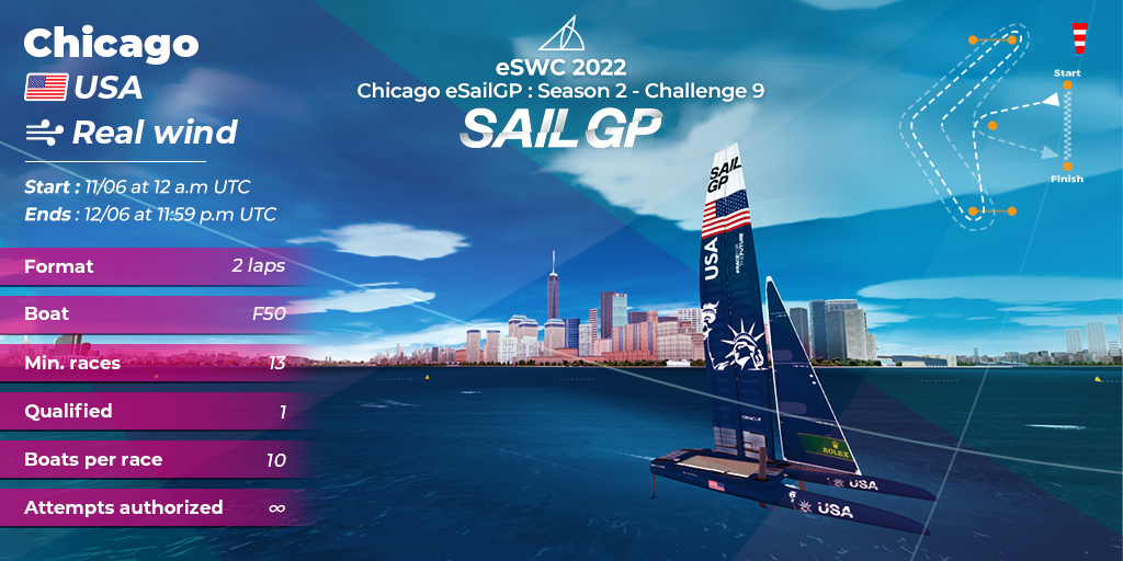 VirtualRegatta's tweet photo. [#VRInshore] Saison 2, Challenge 9 des eSailing World Championship c'est aujourd'hui à 2h ! ⏰

Rendez-vous à Chicago pour la suite de la compétition 🔥

Des pronostics sur le joueur qui se qualifiera directement aux playoffs ?🧐 https://t.co/boAGNewHfS
