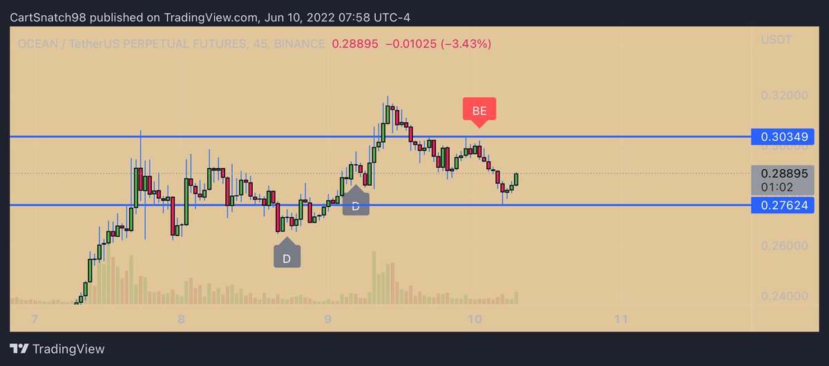 AMGTRADES_'s tweet photo. Time for a .303 retest $OCEAN https://t.co/y8uelJ5HW5