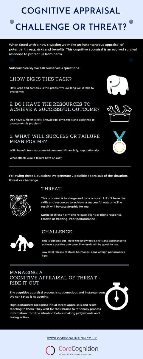 StephenHearns1's tweet photo. Why do some people initially panic when presented with a high presssure situation and others don’t?

Cognitive appraisal - challenge or threat. A new performance infographic.

Download our performance infographics at:

https://t.co/GjZyDlO1ch https://t.co/KKY6i2E9Ty