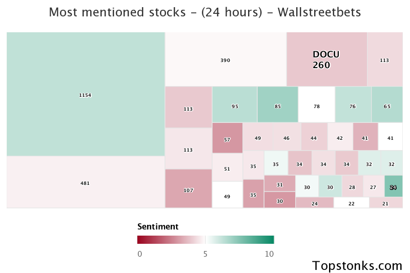 $DOCU one of the most mentioned on wallstreetbets over the last 24 hours

Via https://t.co/u7A92lWP0v

#docu    #wallstreetbets  #investors https://t.co/c7qJPqvPVt