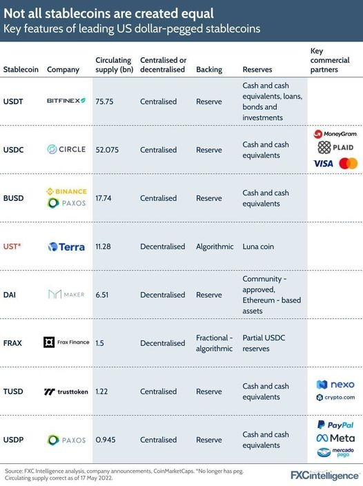 gosurehit's tweet photo. @dfadzlishah Yes of course, not all #stablecoins are created equal. Check this out, answer is obvious. ;-)
$USDC $BUSD $USDT https://t.co/Zjsi1fDmny