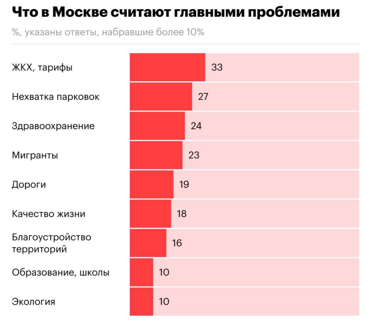 проблемы в москве