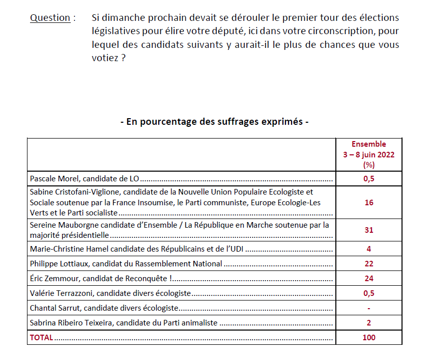 IfopOpinion's tweet photo. 📊Sondage @Ifopopinion pour @LCI  : le climat législatif dans la quatrième circonscription du Var.

Sereine Mauborgne (majorité présidentielle, 31%) bénéficie d’une confortable avance au premier tour sur Éric Zemmour (24%) et Philippe Lottiaux (RN, 22%) https://t.co/NeiR4WoHuR
