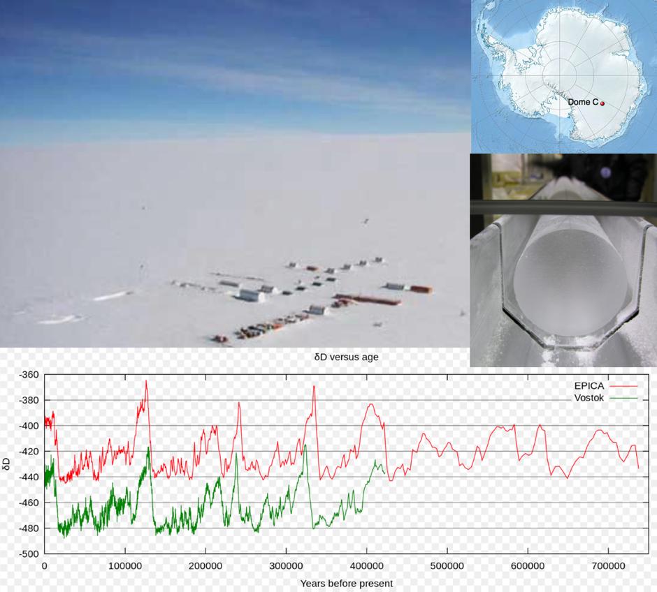 8 ice ages over 740,000 years, the 3.2km EPICA ice core from Dome C #Antarctica, 1st data published #OnThisDay in 2004. The longest undisturbed chronicle of environmental change, extending our knowledge 300k years beyond the Vostok ice core go.nature.com/2R3lfkt pic @BAS_News