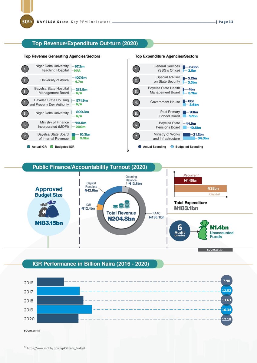 PLSI (@plsinitiative) on Twitter photo Public Finance/Accountability Turnout (2020) in Bayelsa State!
The #SAEIndex2021 revealed a total of 6 audit queries while the sum of N1.4bn is unaccounted for in 2020 financial year <a href="/BayelsaStateGov/">Bayelsa State Govt</a>.
Engage full report for detailed information >>>plsinitiative.org/sae_index/2021/ Public Finance/Accountability Turnout (2020) in Bayelsa State!
The #SAEIndex2021 revealed a total of 6 audit queries while the sum of N1.4bn is unaccounted for in 2020 financial year <a href="/BayelsaStateGov/">Bayelsa State Govt</a>.
Engage full report for detailed information >>>plsinitiative.org/sae_index/2021/