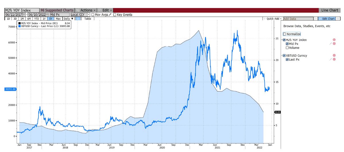 Two magic charts predicting the short-term trend for $btc 1) Federal Reserve balance sheet of 9trn started to shrink; 2) M2 growth coming off to 7-8% and lower