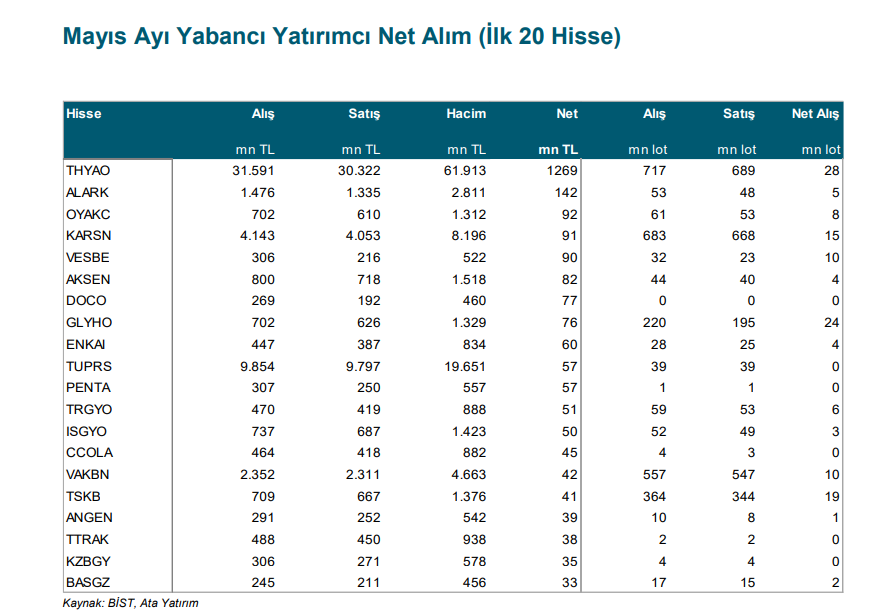 mehmet332602's tweet photo. Yabancıların çıkışları son hız devam ediyor. Son 6 aydır her ay para çıkışı var.
Yabancı Mayıs ayında 13.252 m TL satış yapmıştır.
#THYAO #ALARK #OYAKC #KARSN ve #VESB almıştır.
Mayıs ayında en çok #GARAN #BIMAS #SAHOL #ASELS ve #EREGL satmıştır. https://t.co/zkVQBWxyQq