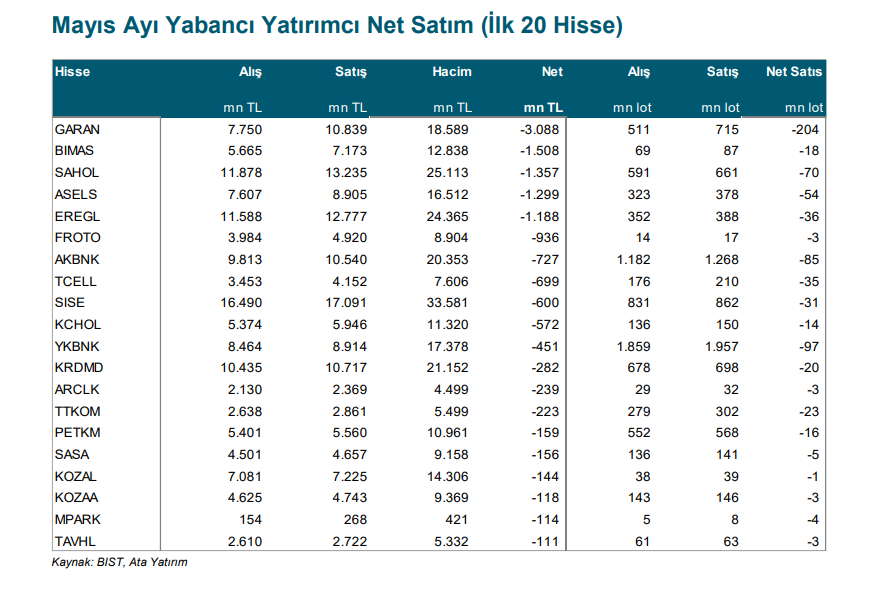 mehmet332602's tweet photo. Yabancıların çıkışları son hız devam ediyor. Son 6 aydır her ay para çıkışı var.
Yabancı Mayıs ayında 13.252 m TL satış yapmıştır.
#THYAO #ALARK #OYAKC #KARSN ve #VESB almıştır.
Mayıs ayında en çok #GARAN #BIMAS #SAHOL #ASELS ve #EREGL satmıştır. https://t.co/zkVQBWxyQq