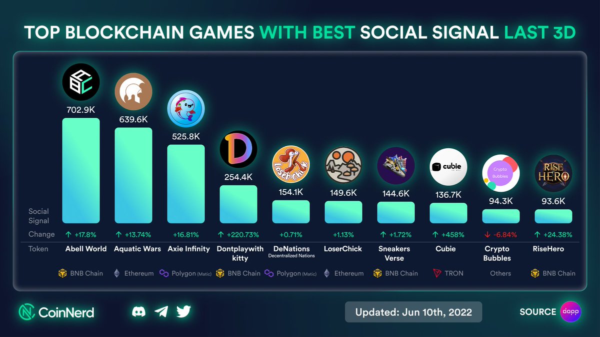 Coin_Nerds's tweet photo. TOP #BLOCKCHAIN #GAMES WITH BEST SOCIAL SIGNAL LAST 3 DAYS 👑💪
#cryptocurrency #cryptonews #NFTs #NFTCollection  #cryptocoin #CryptocurrencyNews #coin #blockchain #GameFi #AbellWorld https://t.co/JfVbQHTRMa