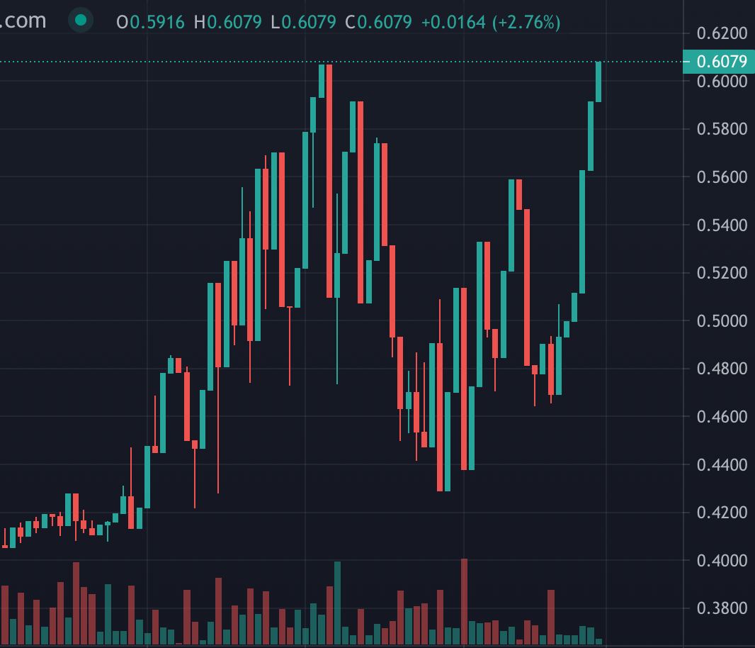 What a nice volatility that gives you a great growth opportunity! 

💨Go Go Go on @Uniswap and take part in our trading competition!

In $CHO We Trust.
#CHOmetafi #listings #listing