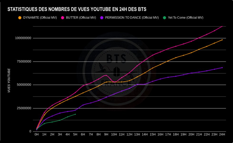 BTSFRANCE_'s tweet photo. @BTS_twt [#YetToCome YOUTUBE STATS📈]

⏳5H APRÈS LA SORTIE DU MV
📈  18 568 179 VUES

L'objectif du MV de "Yet To Come" est d'atteindre plus de 100M de vues en 24h #ARMY 😉​
Nous comptons sur vous pour rendre cela possible😏​

🔗https://t.co/TQGAmR5tCz

#BTS #BF_Stats #BTS_Proof https://t.co/A0repwhmuu