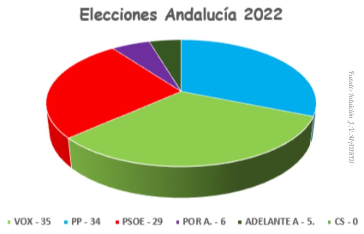 💥Mi intuición me dice que este puede ser el motivo de su nerviosismo.

🟢 35 🔵 34 🔴 29 🟣 6 🟤 5

#CambioReal 💚🇪🇦 #Macarenazo