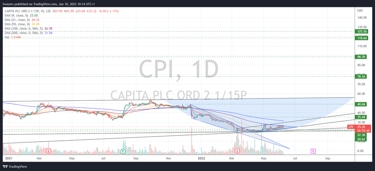 SwazersC's tweet photo. #CPI #capitaplc Has so many upside possibilities,IMO. I love the look of the T.A with this stock. ๐ง๐๐คhttps://t.co/esMymkA0fY https://t.co/djcEraUVGg #stocks #StocksToWatch #markets #swazcharts #ftse #swazchartsTA #AIM #stockmarket #trading https://t.co/QT2Qkqd0PH