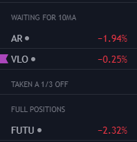 leo_trades's tweet photo. In terms of swings, I cut $KOS and $EQT yesterday. I'll put them back on the watchlist and hopefully they set up again. Still holding $AR, $VLO and $FUTU. https://t.co/Ytbj5DnF5Z