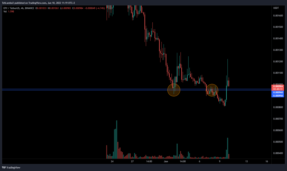 $EPX closed a 4 hour candle above 0.001$ as long as it stays above that, should be bullish!

the mood of the whole market is a bit flat though!

#EPX #EPXusdt
