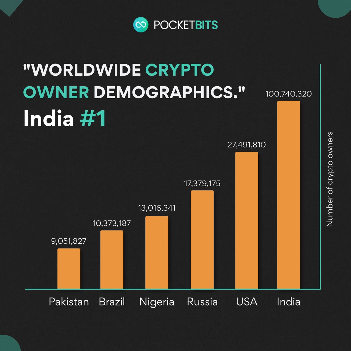 Indian crypto owners top the charts in total numbers still it merely  represents 9% of the total Indian population. Do you own crytpo? let us  know below. #india #demographics #cryptocurrency #crypto #Bitcoin