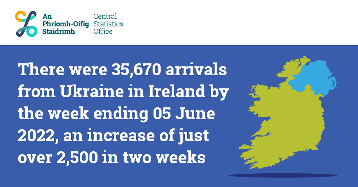 CSOIreland's tweet photo. There were 35,670 arrivals from Ukraine in Ireland by the week ending 05 June 2022, an increase of just over 2,500 in two weeks
https://t.co/3YvmirctfF
#CSOIreland #Ireland #Population #Ukraine #Refugees #UkrainianArrivals #Migration #MigrationEstimates https://t.co/OFCumxWgyv