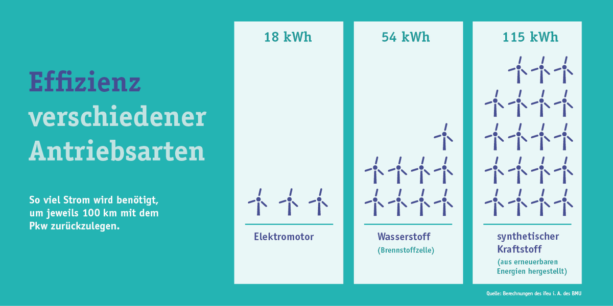 Der „klimaneutrale Verbrennungsmotor“ ist ein Ammenmärchen der Öl- und Autoindustrie. Es gibt ihn nicht. E-Fuels sind Ökostromfresser, extrem teuer und auf Jahre hinaus gar nicht existent. (2/3)